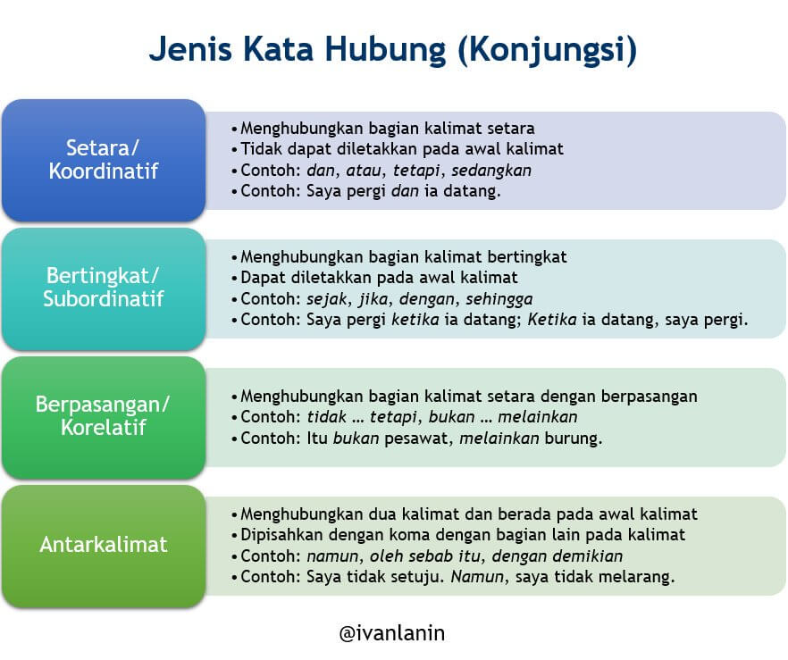 jenis kata hubung konjungsi PUEBI